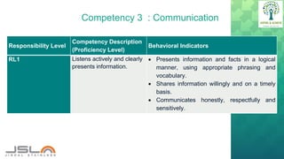 Competency 3 : Communication
Responsibility Level
Competency Description
(Proficiency Level)
Behavioral Indicators
RL1 Listens actively and clearly
presents information.
 Presents information and facts in a logical
manner, using appropriate phrasing and
vocabulary.
 Shares information willingly and on a timely
basis.
 Communicates honestly, respectfully and
sensitively.
 