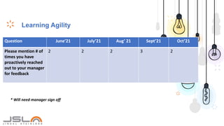 Question June’21 July’21 Aug’ 21 Sept’21 Oct’21
Please mention # of
times you have
proactively reached
out to your manager
for feedback
2 2 2 3 2
Learning Agility
* Will need manager sign off
 