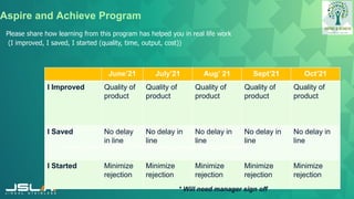June’21 July’21 Aug’ 21 Sept’21 Oct’21
I Improved Quality of
product
Quality of
product
Quality of
product
Quality of
product
Quality of
product
I Saved No delay
in line
No delay in
line
No delay in
line
No delay in
line
No delay in
line
I Started Minimize
rejection
Minimize
rejection
Minimize
rejection
Minimize
rejection
Minimize
rejection
Please share how learning from this program has helped you in real life work
(I improved, I saved, I started (quality, time, output, cost))
Aspire and Achieve Program
solved, implementation of new ideas, reduced client escalations
* Will need manager sign off
 