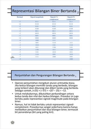 Representasi Bilangan Biner Bertanda 2
    Desimal      Signed-magnitude    Signed-1’s    Signed-2’s
                                    complement    complement
      +7              0111              0111          0111
      +6              0110              0110          0110
      +5              0101              0101          0101
      +4              0100              0100          0100
      +3              0011              0011          0011
      +2              0010              0010          0010
      +1              0001              0001          0001
      +0              0000              0000          0000
      –0              1000              1111
      –1              1001              1110         1111
      –2              1010              1101         1110
      –3              1011              1100         1101
      –4              1100              1011         1100
      –5              1101              1010         1011
      –6              1110              1001         1010
      –7              1111              1000         1001
      –8                                             1000




  Penjumlahan dan Pengurangan Bilangan Bertanda 1

• Operasi penjumlahan mengikuti aturan aritmatika biasa.
  Jika kedua bilangan memiliki tanda yang berbeda, bilangan
  yang terkecil akan dikurangi dan diberi tanda yang berbeda.
  Sebagai contoh, (+25) + (–37) = –(37 – 25) = –12.
• Untuk melakukannya, dibutuhkan perbandingan antara
  kedua tanda dan nilai dari kedua bilangan. Prosedur ini juga
  berlaku pada representasi signed-magnitude pada bilangan
  biner.
• Namun, hal ini tidak berlaku untuk representasi signed-
  complement. Prosedurnya sangat sederhana karena hanya
  melibatkan penjumlahan dari dua bilangan biner, termasuk
  bit penandanya (bit yang paling kiri).
 