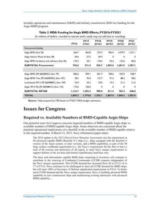 Navy Aegis Ballistic Missile Defense (BMD) Program
Congressional Research Service 10
includes operations and maintenance (O&M) and military construction (MilCon) funding for the
Aegis BMD program.
Table 2. MDA Funding for Aegis BMD Efforts, FY2016-FY2021
(In millions of dollars, rounded to nearest tenth; totals may not add due to rounding)
FY16
FY17
(req.)
FY18
(proj.)
FY19
(proj.)
FY20
(proj.)
FY21
(proj.)
Procurement funding
Aegis BMD (line 24) 566.7 463.8 727.3 962.4 1,079.9 1,221.1
Aegis Ashore Phase III (line 28) 30.6 57.5 69.9 0 0 0
Aegis BMD hardware and software (line 30) 145.3 50.1 139.5 93.2 122.0 86.0
SUBTOTAL Procurement 742.6 571.4 936.7 1,055.6 1,201.9 1,307.1
Aegis BMD (PE 0603892C) (line 79) 830.6 959.1 841.7 700.6 592.9 528.7
Aegis BMD Test (PE 0604878C) (line 107) 78.5 95.0 127.7 91.5 88.2 98.5
Land-based SM-3 (PE 0604880C) (line 109) 35.0 43.3 29.0 19.3 21.3 21.6
Aegis SM-3 IIA (PE 0604881C) (line 110) 172.6 106.0 0 0 0 0
SUBTOTAL RDT&E 1,116.7 1,203.4 998.4 811.4 702.4 648.8
TOTAL 1,859.3 1,774.8 1,935.1 1,867.0 1,904.3 1,955.9
Source: Table prepared by CRS based on FY2017 MDA budget submission.
Issues for Congress
Required vs. Available Numbers of BMD-Capable Aegis Ships
One potential issue for Congress concerns required numbers of BMD-capable Aegis ships vs.
available numbers of BMD-capable Aegis ships. Some observers are concerned about the
potential operational implications of a shortfall in the available number of BMD-capable relative
to the required number. A March 13, 2015, Navy information paper states:
The 2014 update to the 2012 [Navy] Force Structure Assessment sets the requirement at
40 advanced capable BMD (Baseline 9+) ships [i.e., ships equipped with the Baseline 9
version of the Aegis system, or later versions, and a BMD capability], as part of the 88
large surface combatant requirement [i.e., the Navy’s requirement for the fleet to have a
total of 88 cruisers and destroyers of all types], to meet Navy unique requirements to
support defense of the sea base and limited expeditionary land base sites.
The basic and intermediate capable BMD ships remaining in inventory will continue to
contribute to the sourcing of Combatant Commander (CCDR) requests independent of
the Navy unique requirement. This CCDR demand has increased from 44 in FY12-14 to
77 in FY16. Navy continues to be challenged to meet all CCDR demand for BMD ships,
but will meet 100% of Secretary of Defense adjudicated requirements in FY16. To better
meet CCDR demand and the Navy unique requirement, Navy is building advanced BMD
capability in new construction ships and modernizing existing destroyers with advanced
BMD capability....
 