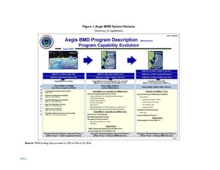CRS-4
Figure 1.Aegis BMD SystemVariants
(Summary of capabilities)
Source: MDA briefing slide provided to CRS on March 25, 2016.
 