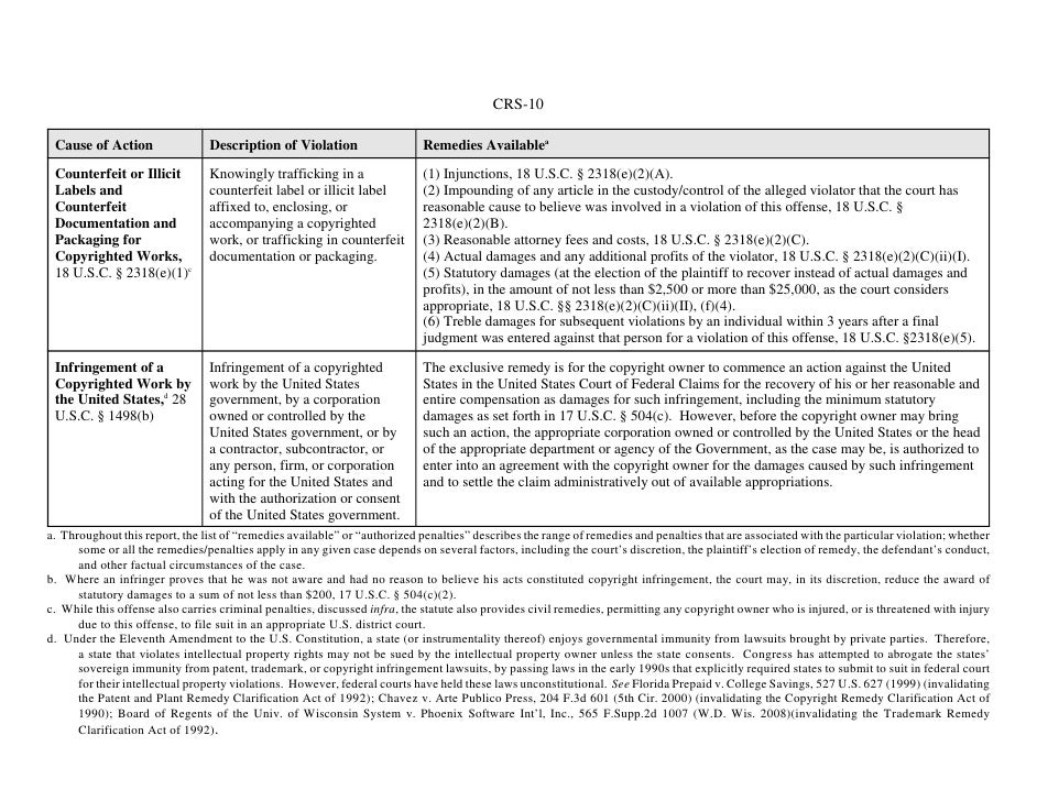 Intellectual Property Rights Violations Federal Civil Remedies and C…