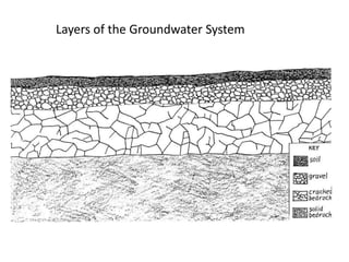 		Layers of the Groundwater System