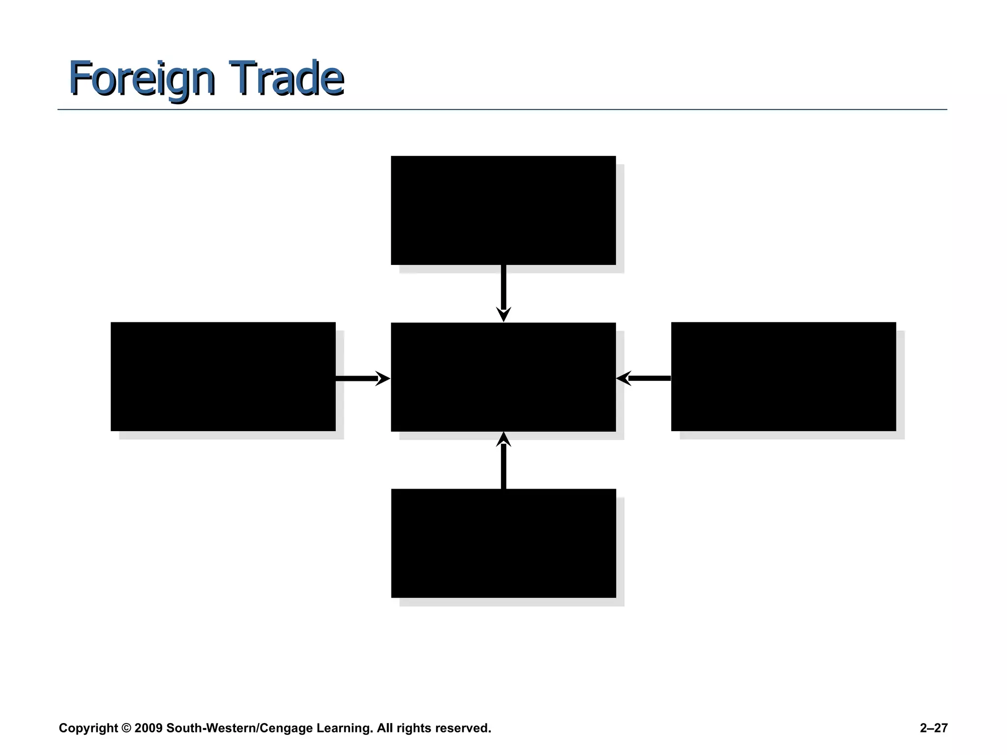 Foreign Trade Balance  of Trade World Trade Organization  (WTO) Trade  Alliances Protectionism Currency  Exchange Rates 