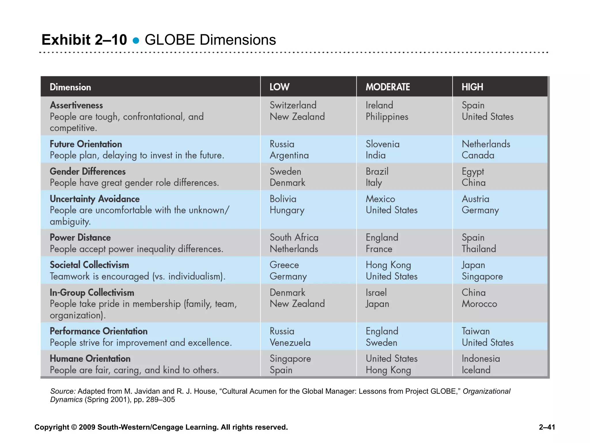 Exhibit 2 – 10   ●  GLOBE Dimensions Source:  Adapted from M. Javidan and R. J. House, “Cultural Acumen for the Global Manager: Lessons from Project GLOBE,”  Organizational Dynamics  (Spring 2001), pp. 289–305 