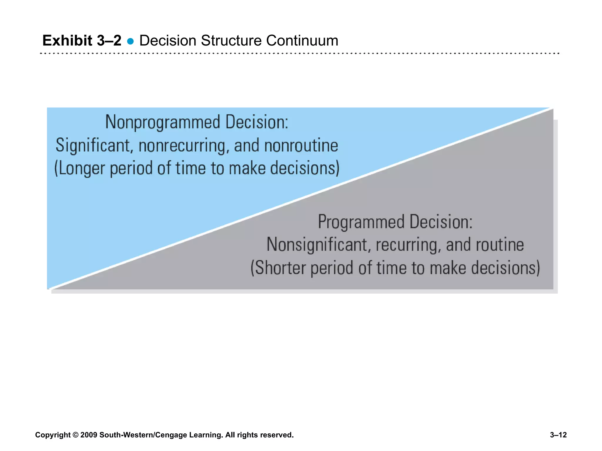 Exhibit 3 –2   ●  Decision Structure Continuum 