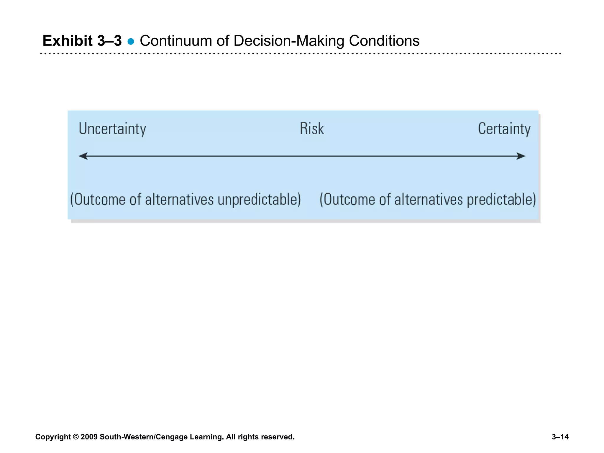 Exhibit 3 –3   ●  Continuum of Decision-Making Conditions 