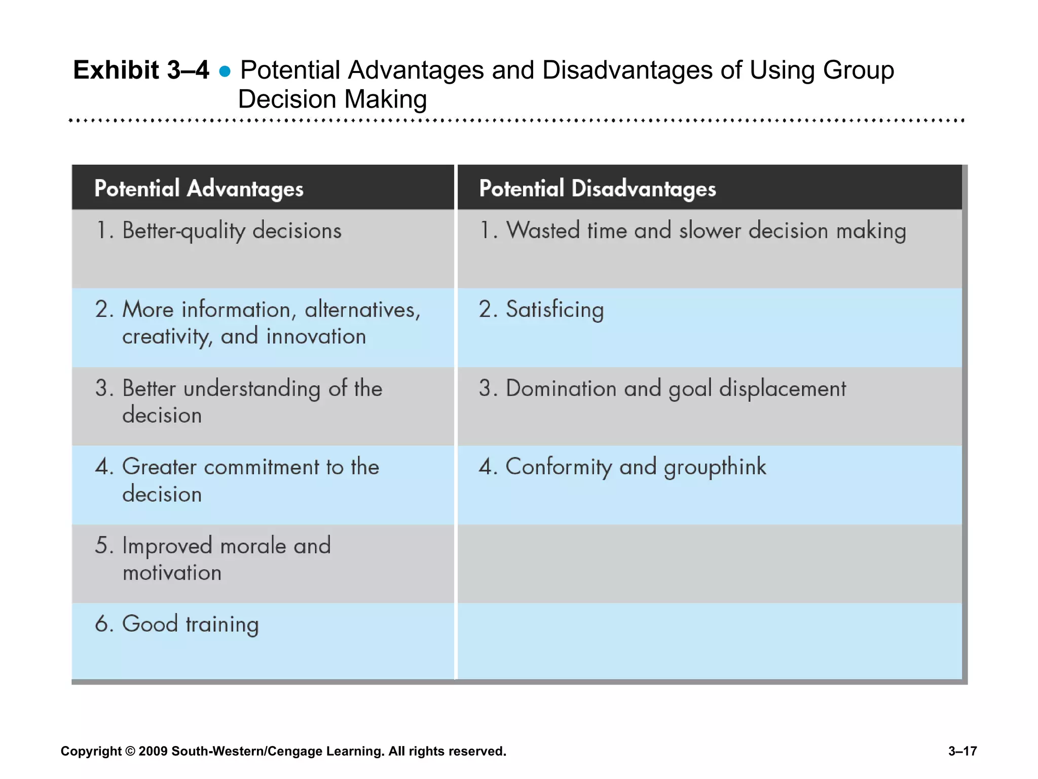 Exhibit 3 –4   ●  Potential Advantages and Disadvantages of Using Group Decision Making 