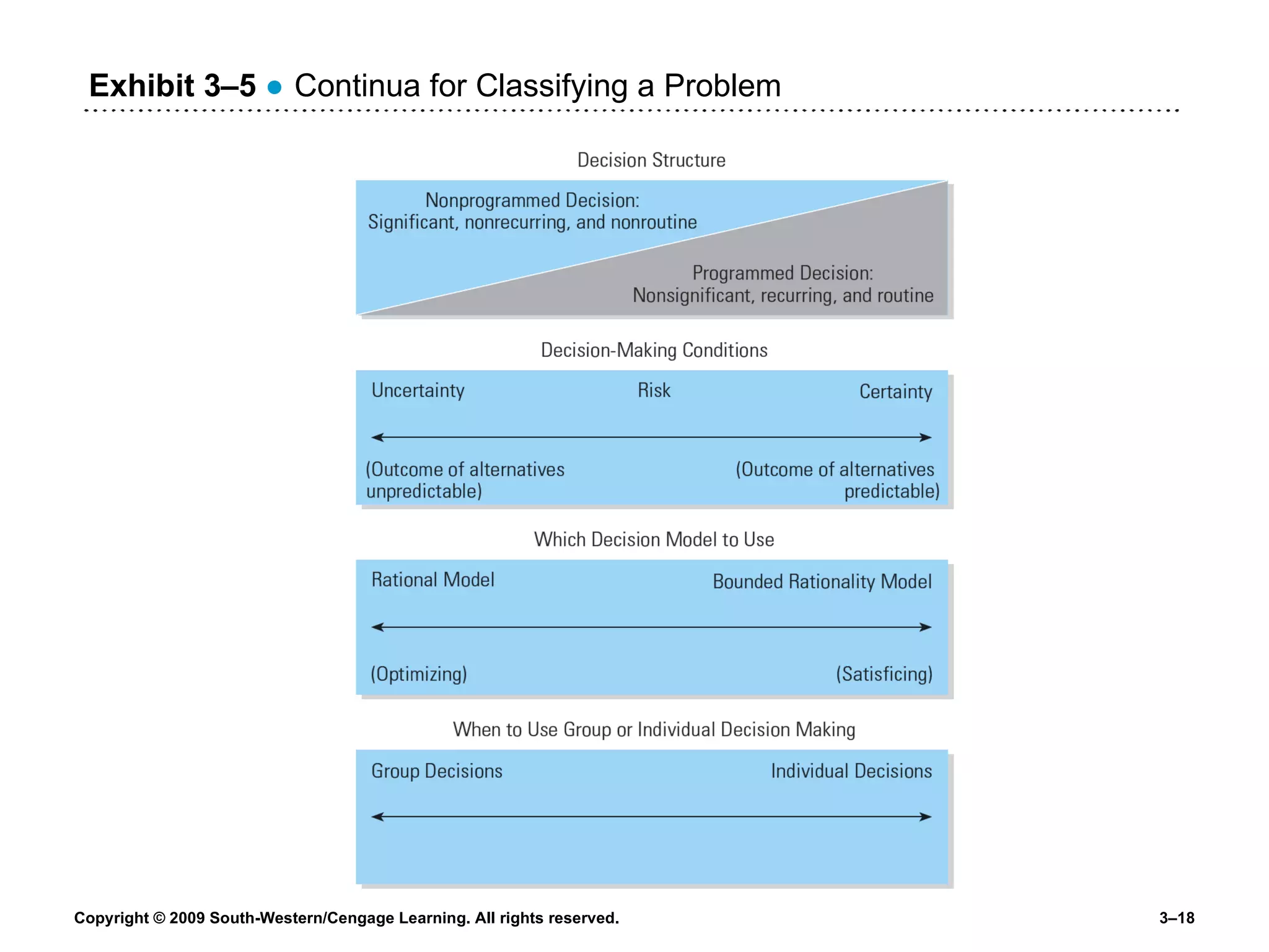 Exhibit 3 – 5   ● Continua for Classifying a Problem 