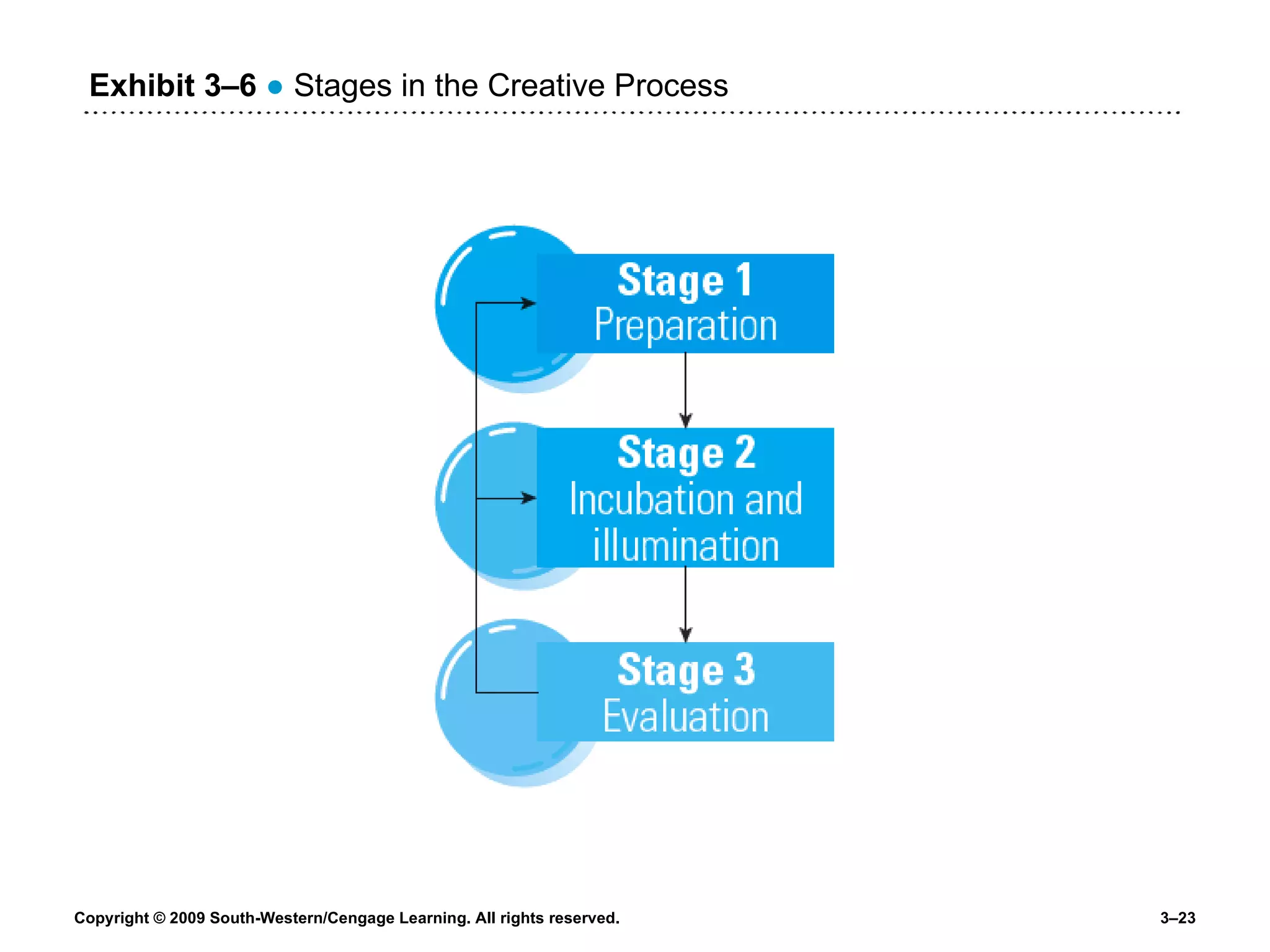 Exhibit 3 –6   ●  Stages in the Creative Process 