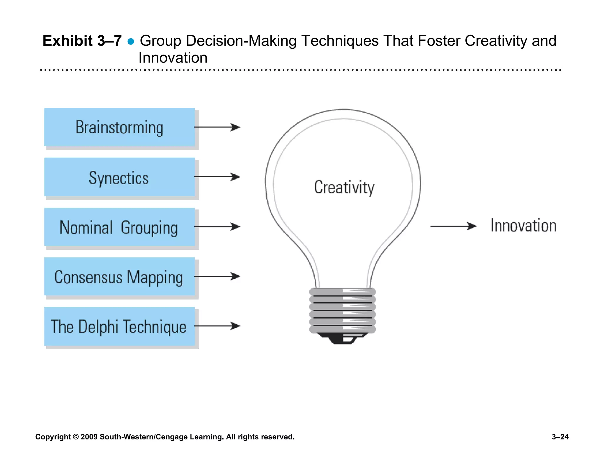 Exhibit 3 –7   ●  Group Decision-Making Techniques That Foster Creativity and Innovation 