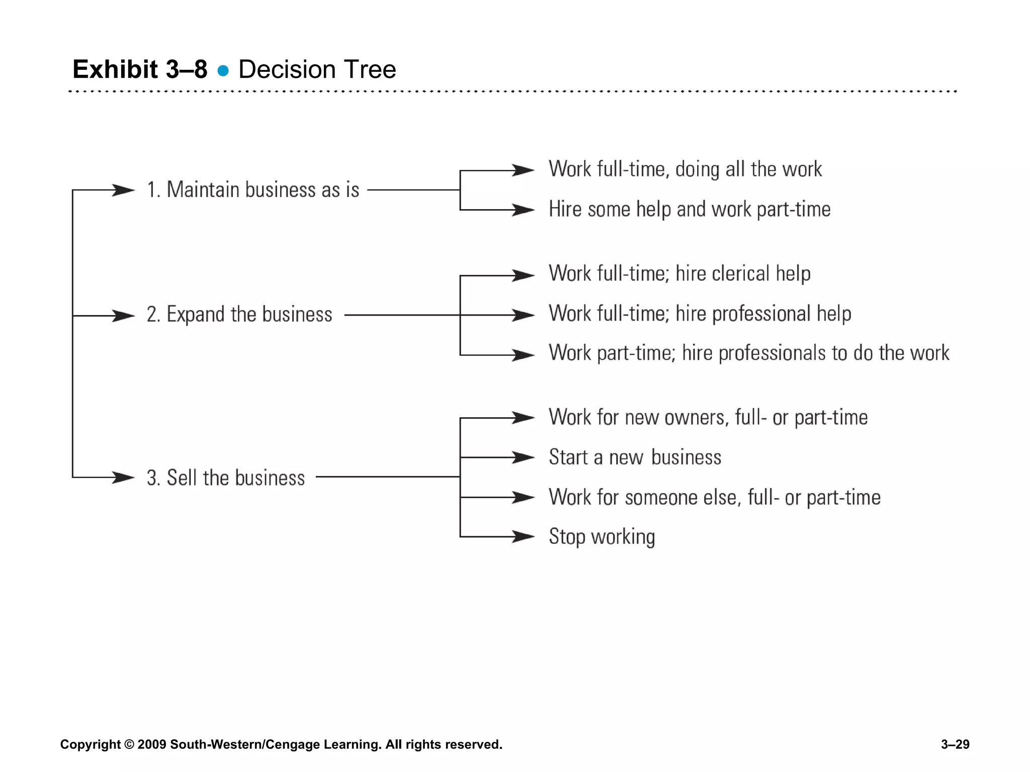 Exhibit 3 –8   ●  Decision Tree 