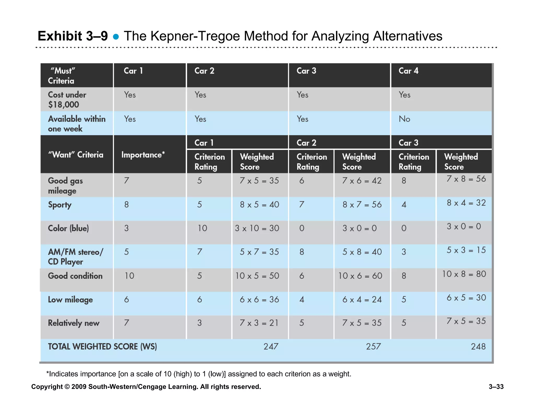 Exhibit 3 –9   ●  The Kepner-Tregoe Method for Analyzing Alternatives *Indicates importance [on a scale of 10 (high) to 1 (low)] assigned to each criterion as a weight. 