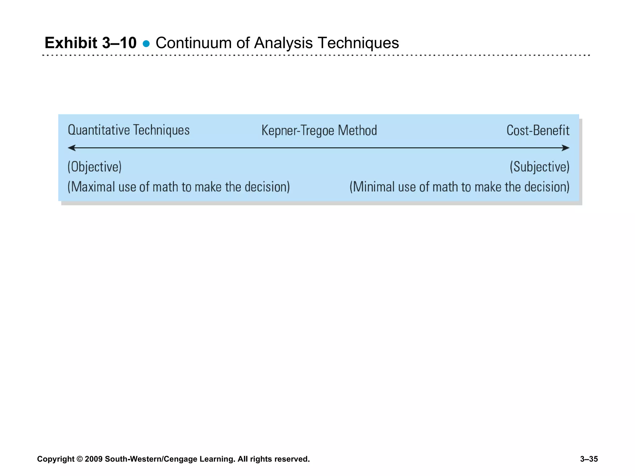 Exhibit 3 – 10   ●  Continuum of Analysis Techniques 