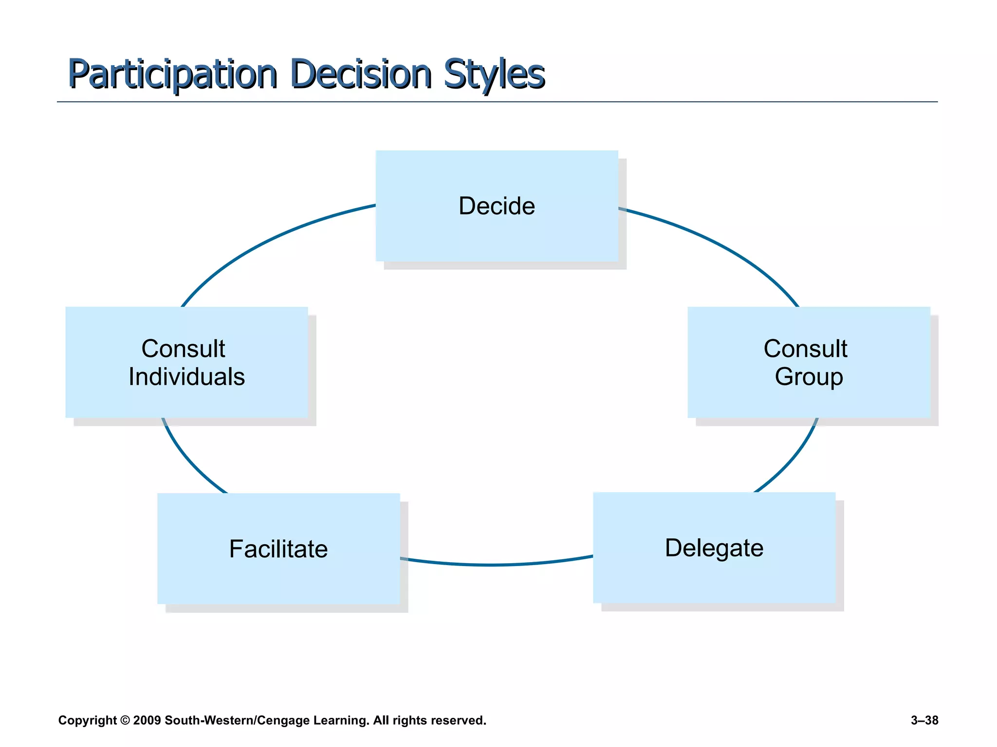 Participation Decision Styles Decide Consult  Group Facilitate Delegate Consult  Individuals 