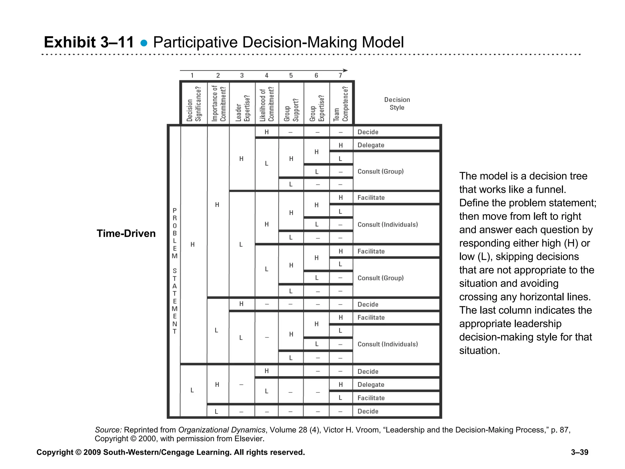 Source:  Reprinted from  Organizational Dynamics , Volume 28 (4), Victor H. Vroom, “Leadership and the Decision-Making Process,” p. 87, Copyright © 2000, with permission from Elsevier. Time-Driven The model is a decision tree that works like a funnel. Define the problem statement; then move from left to right and answer each question by responding either high (H) or low (L), skipping decisions that are not appropriate to the situation and avoiding crossing any horizontal lines. The last column indicates the appropriate leadership decision-making style for that situation. Exhibit 3 – 11   ●  Participative Decision-Making Model 