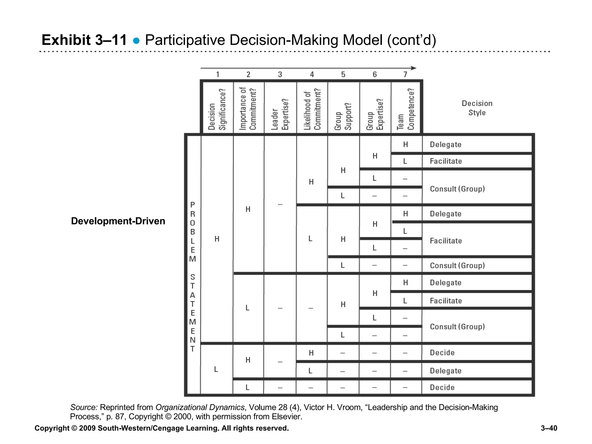 Source:  Reprinted from  Organizational Dynamics , Volume 28 (4), Victor H. Vroom, “Leadership and the Decision-Making Process,” p. 87, Copyright © 2000, with permission from Elsevier. Development-Driven Exhibit 3 – 11   ●  Participative Decision-Making Model (cont’d) 