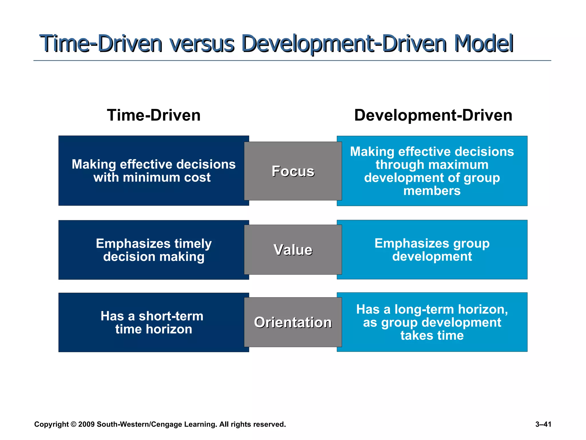 Time-Driven versus Development-Driven Model Time-Driven Development-Driven Value Orientation Focus Making effective decisions through maximum development of group members Making effective decisions with minimum cost  Emphasizes group development Emphasizes timely decision making Has a long-term horizon, as group development takes time Has a short-term  time horizon 