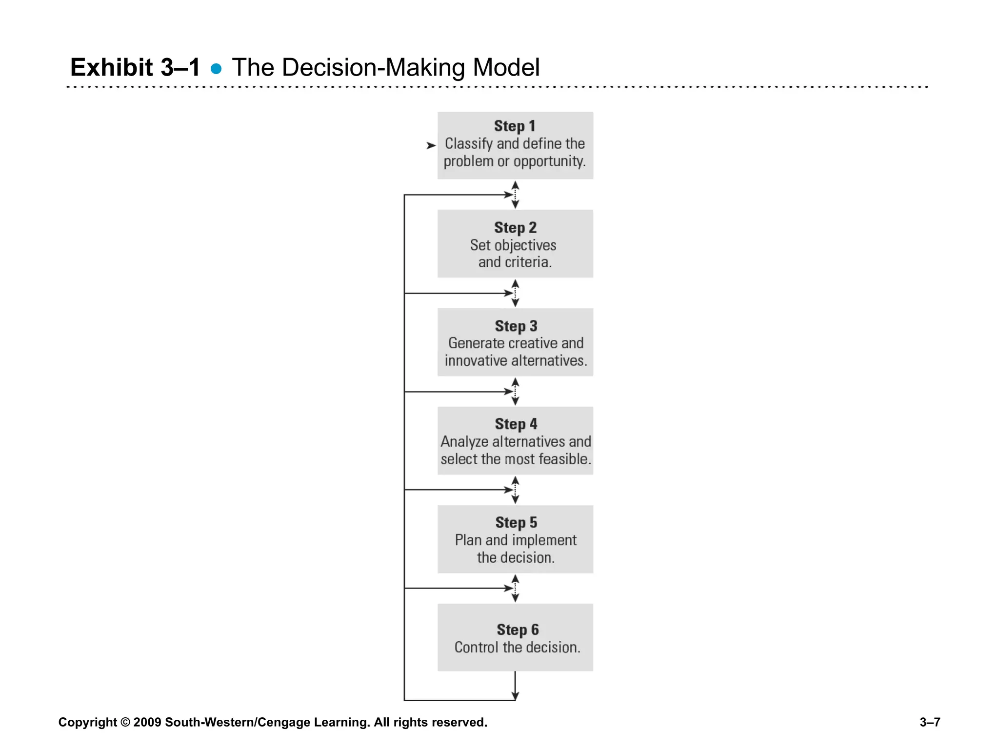 Exhibit 3 – 1   ● The Decision-Making Model 