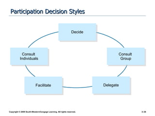 Participation Decision Styles Decide Consult  Group Facilitate Delegate Consult  Individuals 