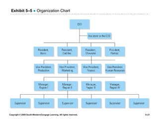 Exhibit 5 –5   ●  Organization Chart 