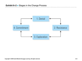 Exhibit 6 –2   ●  Stages in the Change Process 