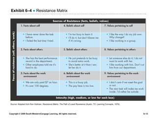Exhibit 6 –4   ●  Resistance Matrix Source : Adapted from Ken Hultman,  Resistance Matrix: The Path of Least Resistance  (...