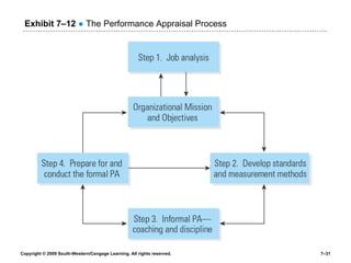Exhibit 7 – 12   ●  The Performance Appraisal Process 