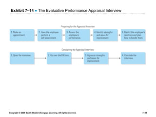 Exhibit 7 – 14   ●  The Evaluative Performance Appraisal Interview 