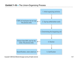 Exhibit 7 – 16   ●  The Union-Organizing Process 