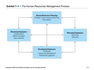 Exhibit 7 – 1   ●  The Human Resources Management Process 