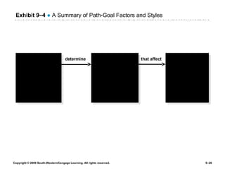 Exhibit 9 –4   ●  A Summary of Path-Goal Factors and Styles Situational Factors Subordinate authoritarianism locus of control ability Environmental task structure formal authority work group Goal Achievement Performance Satisfaction Leadership Styles Directive Supportive Participative Achievement-oriented determine that affect 