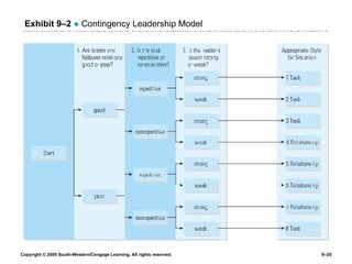 Exhibit 9 –2   ●  Contingency Leadership Model 