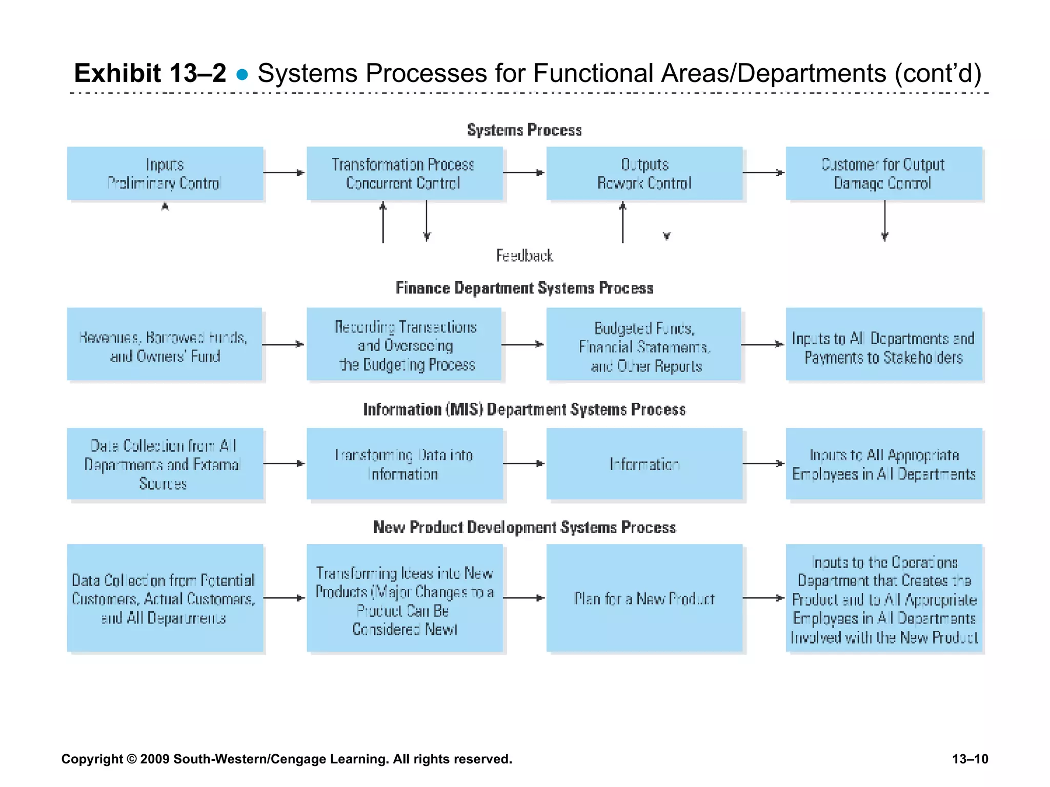 Exhibit 13 –2   ●  Systems Processes for Functional Areas/Departments (cont’d) 