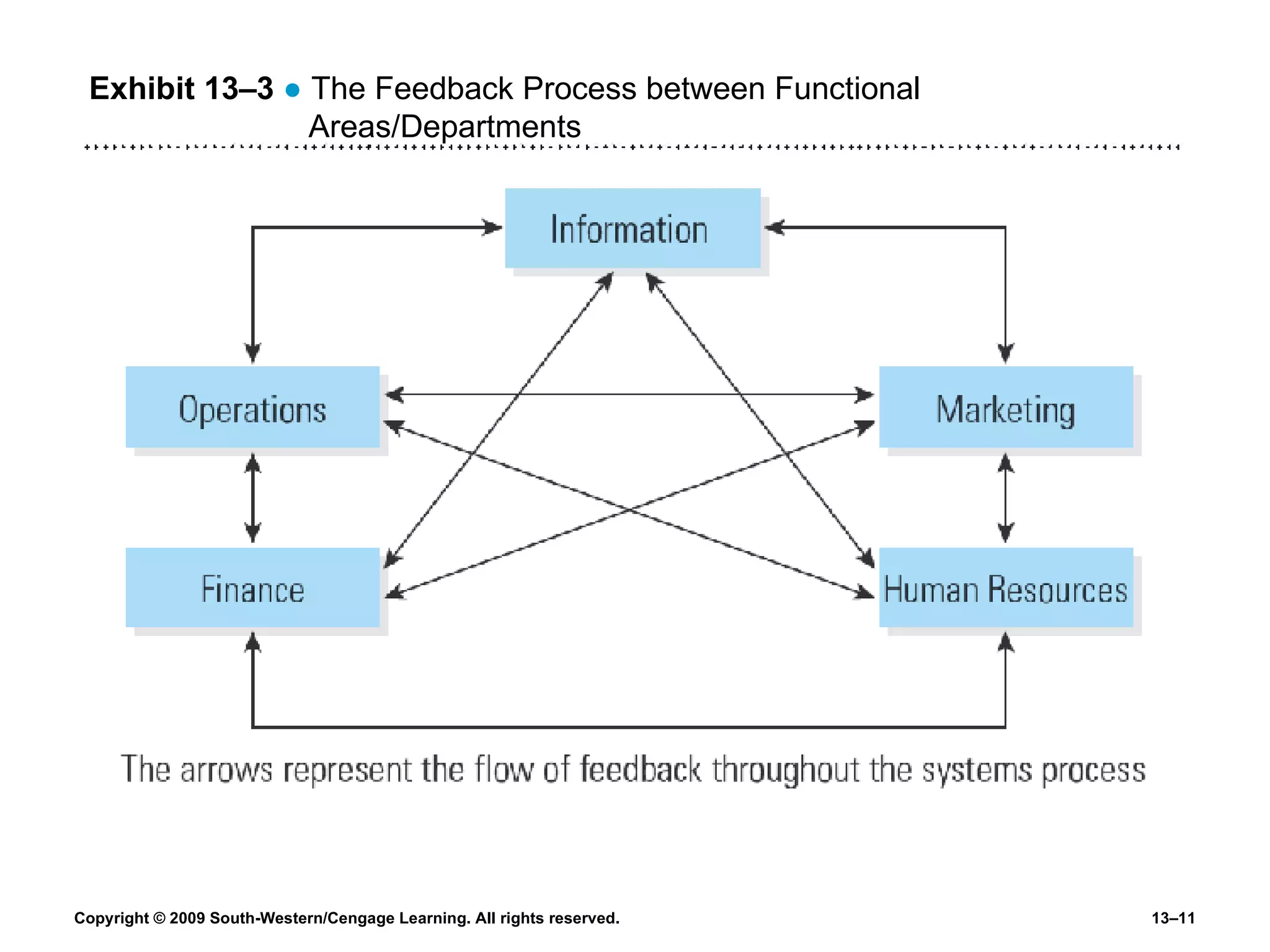 Exhibit 13 –3   ●  The Feedback Process between Functional Areas/Departments 