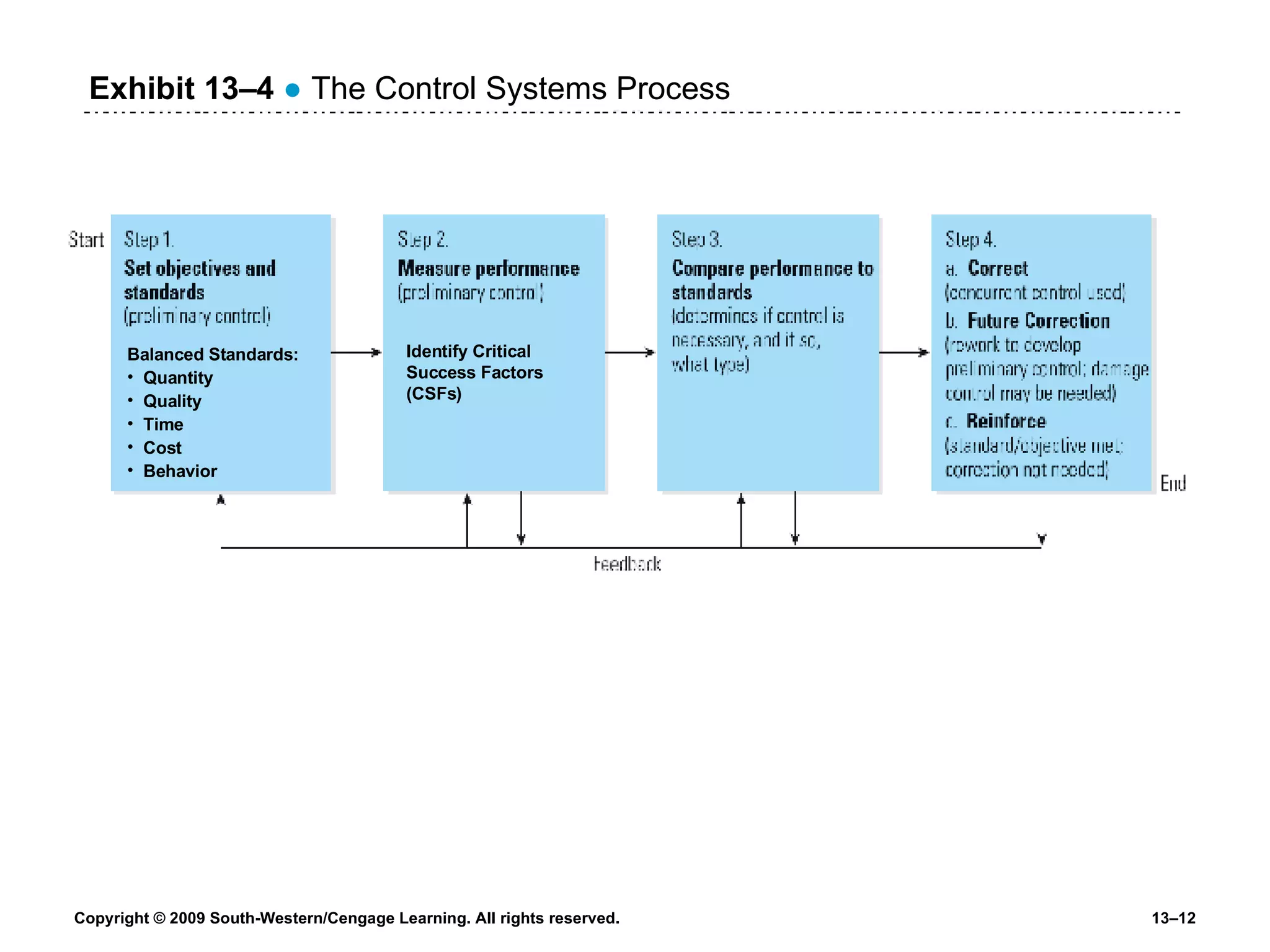 Exhibit 13 –4   ●  The Control Systems Process Balanced Standards: Quantity Quality Time Cost Behavior Identify Critical Success Factors (CSFs) 