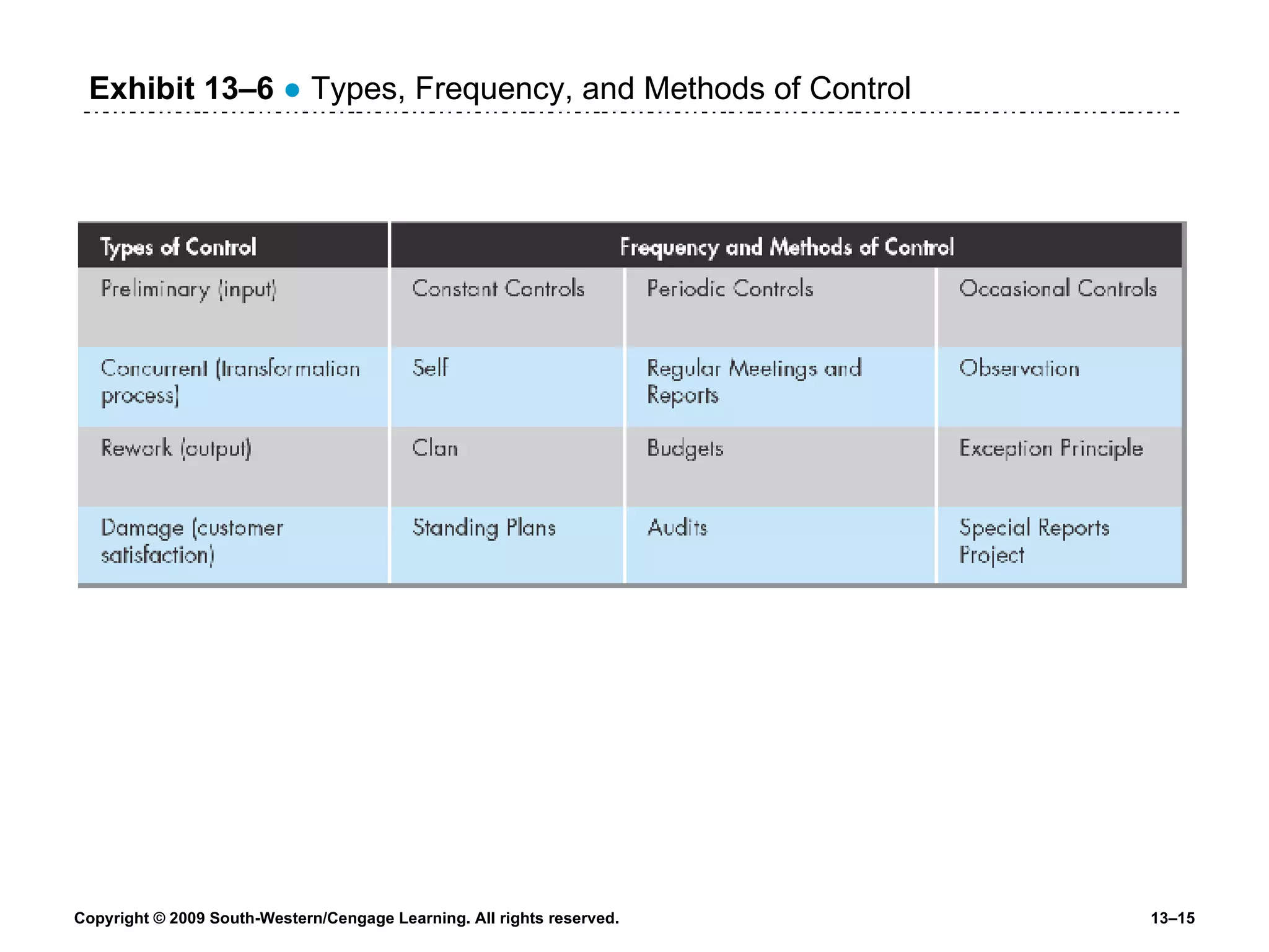 Exhibit 13 –6   ●  Types, Frequency, and Methods of Control 