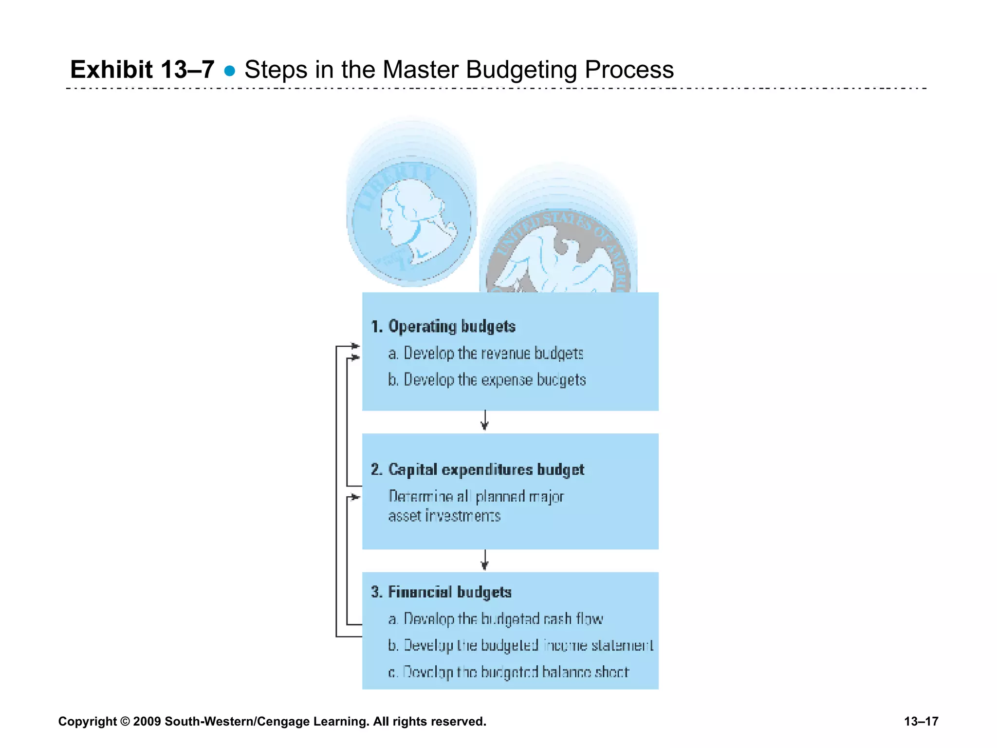 Exhibit 13 –7   ●  Steps in the Master Budgeting Process 
