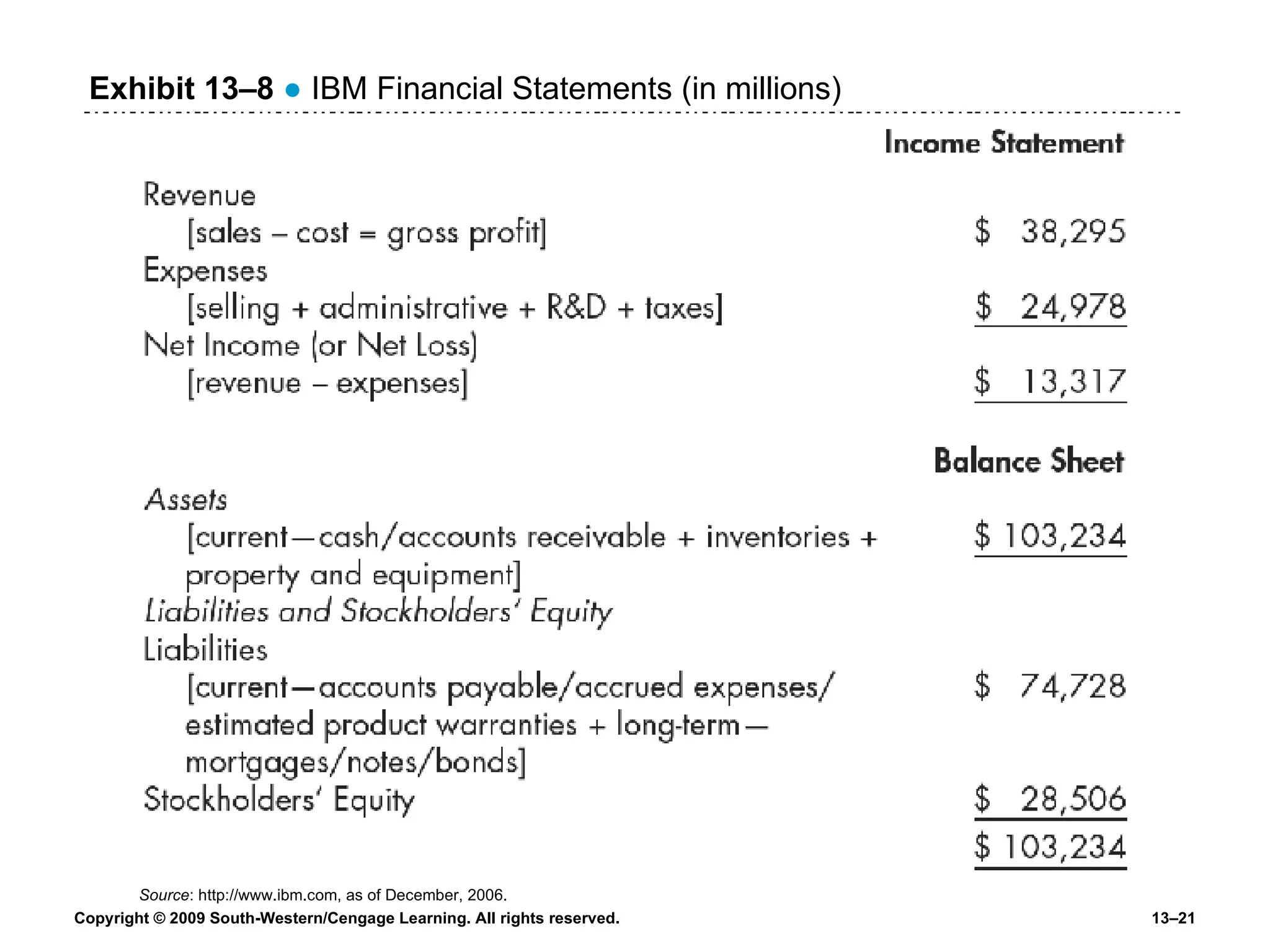 Exhibit 13 –8   ●  IBM Financial Statements (in millions) Source : http://www.ibm.com, as of December, 2006. 