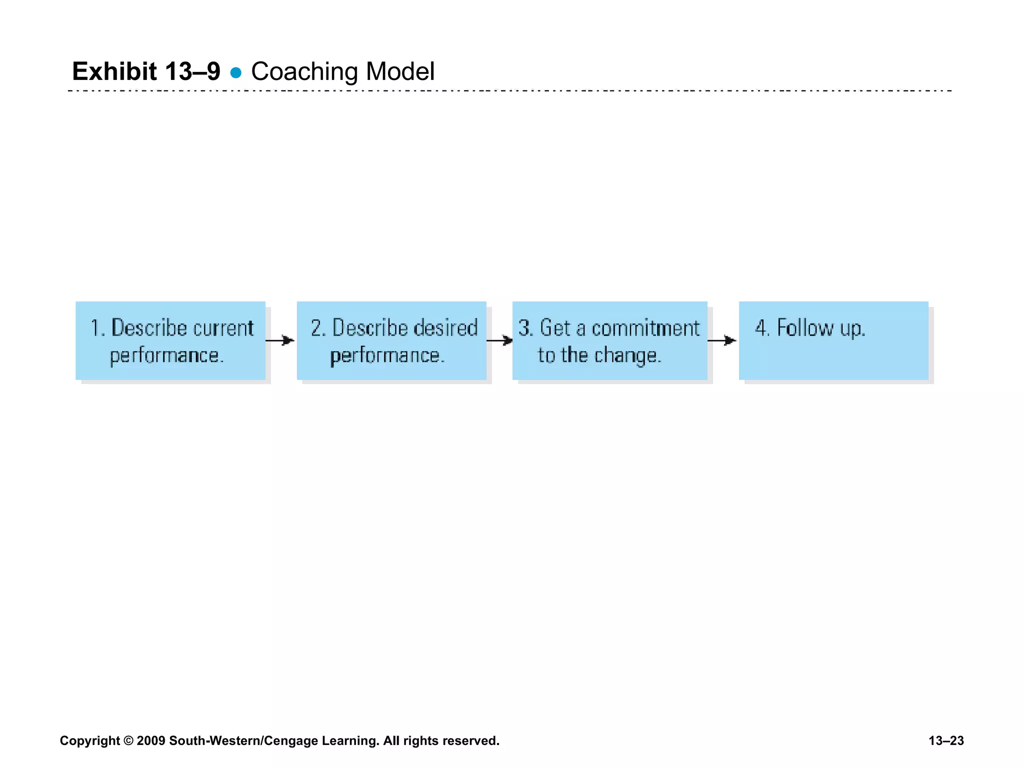 Exhibit 13 –9   ●  Coaching Model 