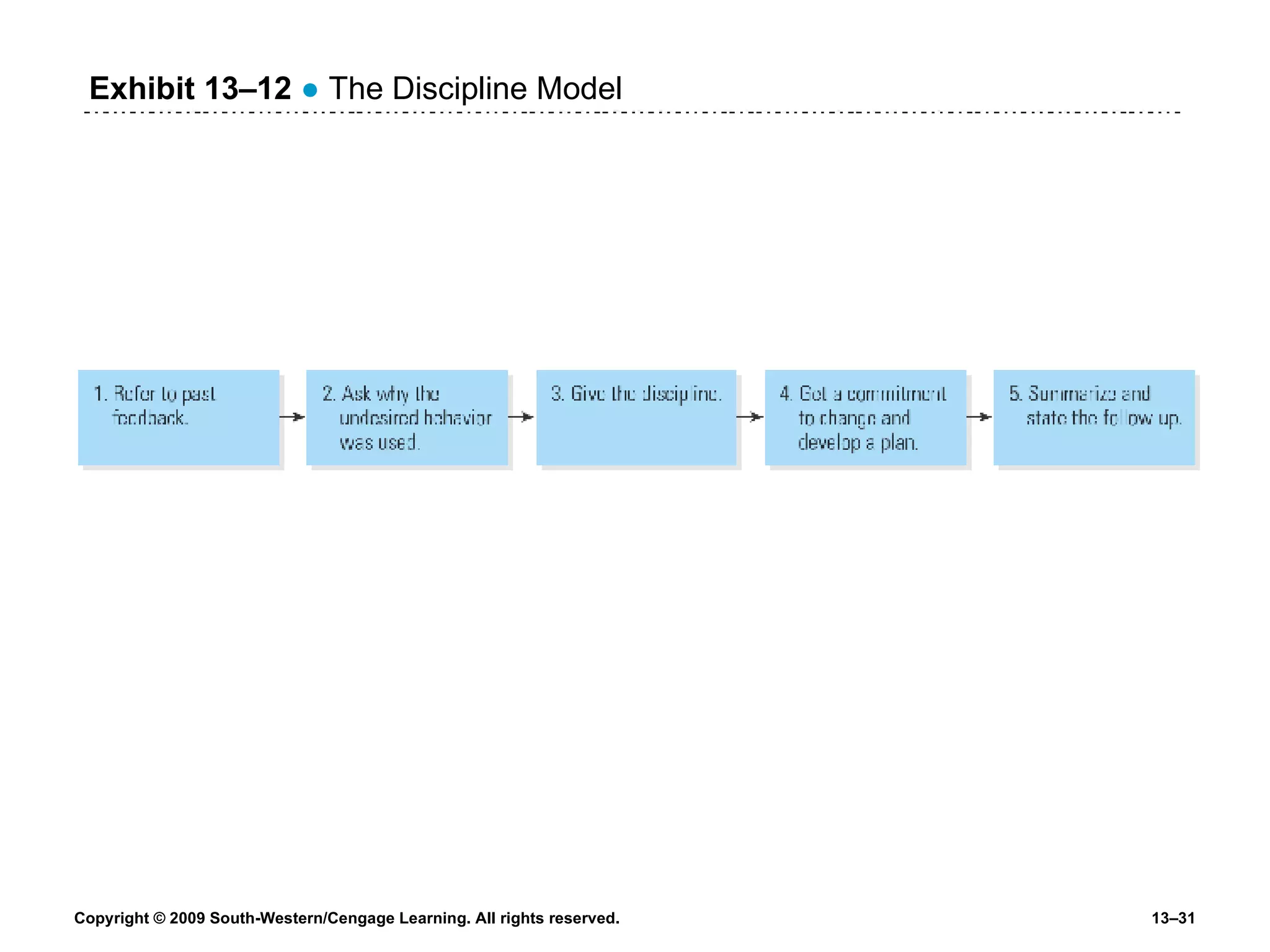 Exhibit 13 – 12   ●  The Discipline Model 