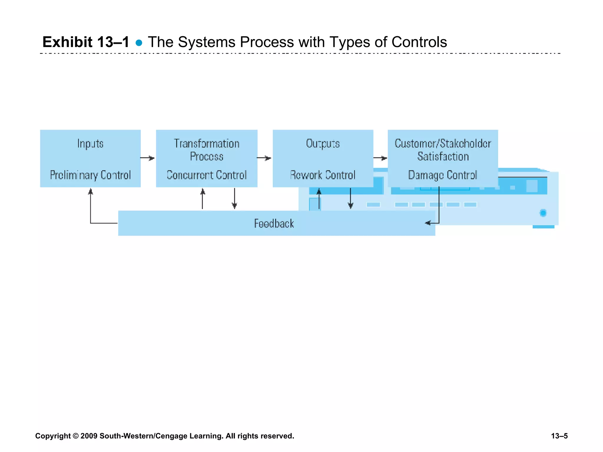 Exhibit 13 – 1   ●  The Systems Process with Types of Controls 