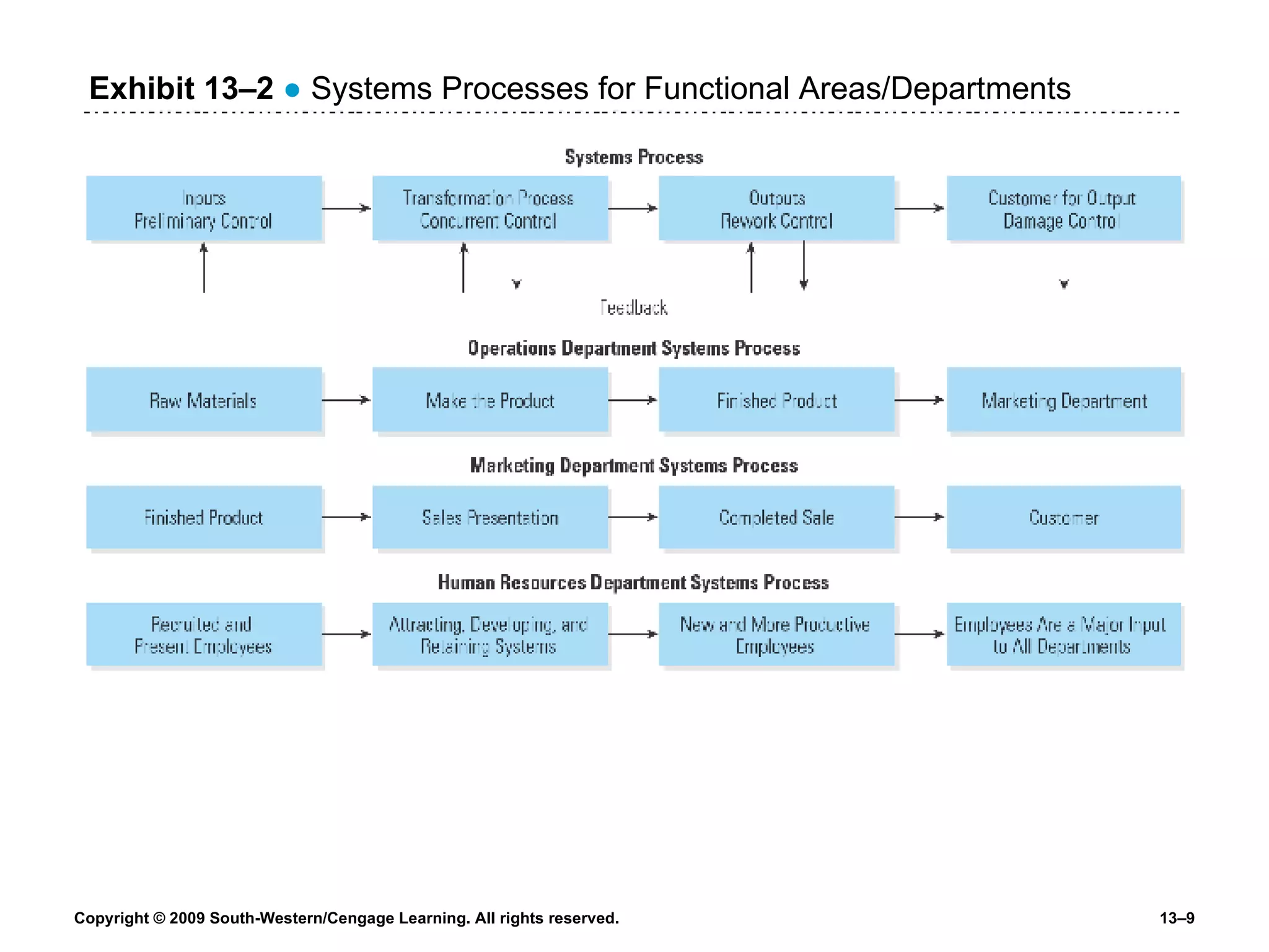 Exhibit 13 –2   ●  Systems Processes for Functional Areas/Departments 