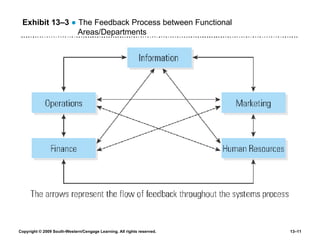 Exhibit 13 –3   ●  The Feedback Process between Functional Areas/Departments 