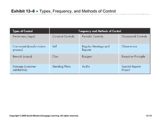Exhibit 13 –6   ●  Types, Frequency, and Methods of Control 