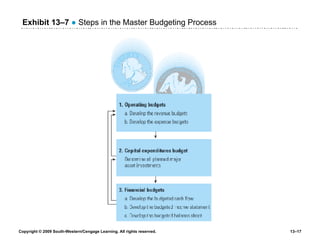 Exhibit 13 –7   ●  Steps in the Master Budgeting Process 
