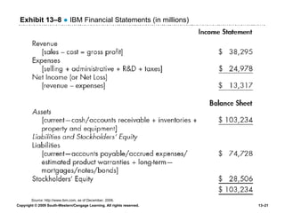 Exhibit 13 –8   ●  IBM Financial Statements (in millions) Source : http://www.ibm.com, as of December, 2006. 