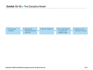 Exhibit 13 – 12   ●  The Discipline Model 
