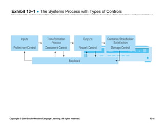 Exhibit 13 – 1   ●  The Systems Process with Types of Controls 
